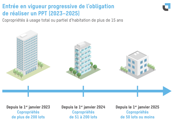 Calendrier d’obligation du PPPT en copropriété selon la taille de l’immeuble et les échéances réglementaires