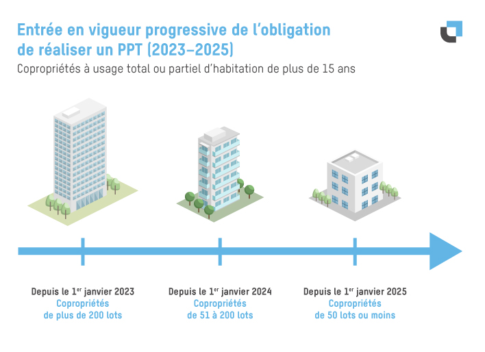 Calendrier d’obligation du PPPT en copropriété selon la taille de l’immeuble et les échéances réglementaires