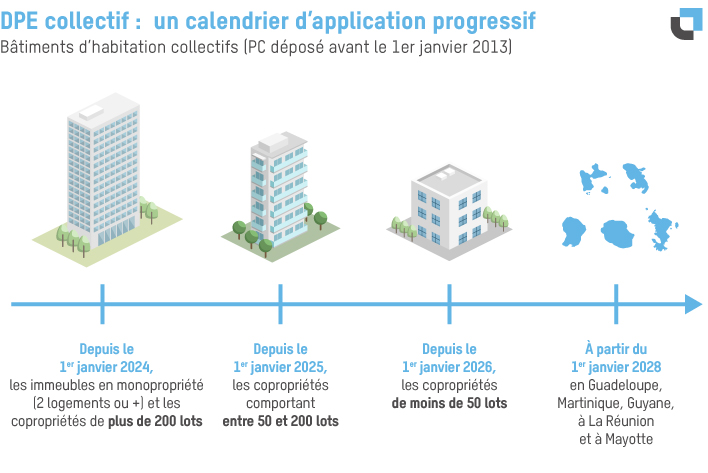 Calendrier d’application du DPE collectif pour les copropriétés : obligations 2024, 2025 et 2026 selon le nombre de lots