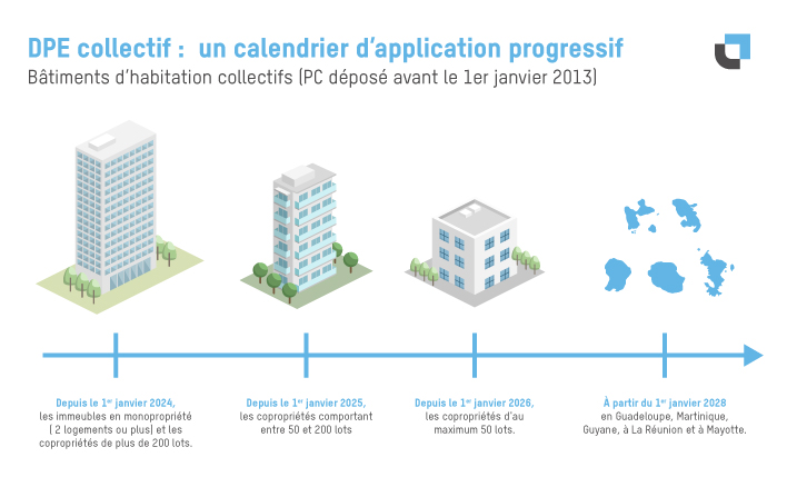 Calendrier d’application du DPE collectif pour les copropriétés : obligations 2024, 2025 et 2026 selon le nombre de lots
