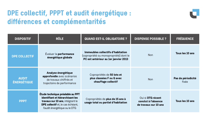 Comparatif entre DPE collectif, audit énergétique et PPPT en copropriété : obligations, fréquence et dispenses