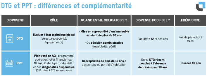 Tableau comparatif entre diagnostic technique global (DTG) et projet de plan pluriannuel de travaux (PPPT) en copropriété : différences et complémentarité réglementaire