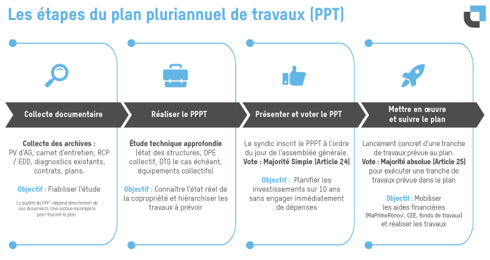 Étapes de mise en conformité au Décret BACS pour un bâtiment tertiaire