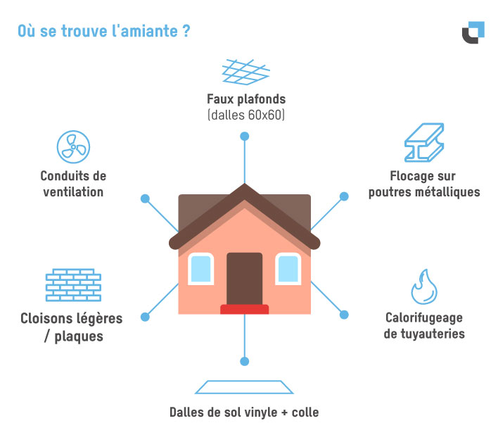 Schéma montrant où peut se trouver l’amiante dans un bâtiment : toiture, façades, canalisations et dalles de sol